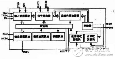 在FlexRay總線上實(shí)現(xiàn)汽車通訊單元的設(shè)計(jì)