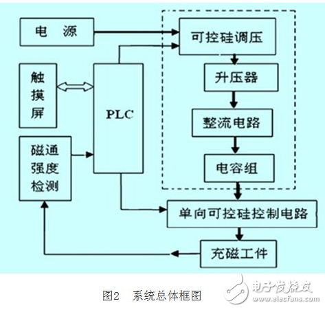 充磁和测量为一体高效自动充磁机系统的设计