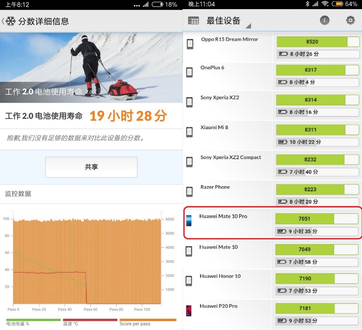 小米Max3续航实测 无可争议的大屏续航之王