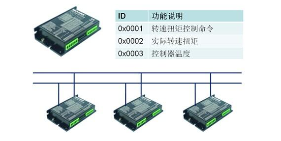 浅谈总线通讯数据冲突的问题的解决