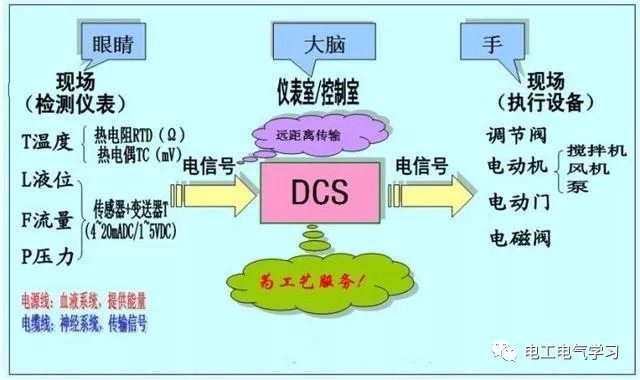 控制器