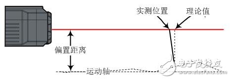 让激光干涉仪测量产生误差的部分原因有哪些