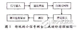 小信號測量系統(tǒng)的作用、電路原理及可編程模擬器件在其的應(yīng)用介紹 