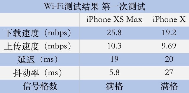 苹果XSMax信号强度实测 竟比不上千元机