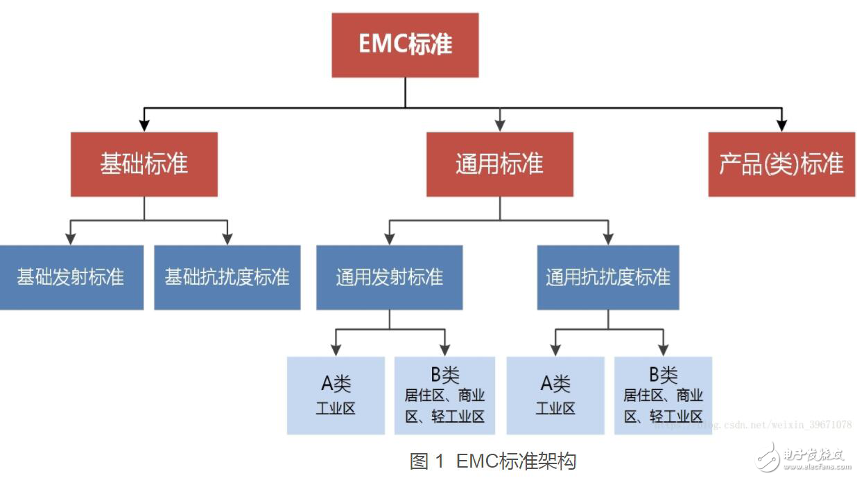 EMC等级标准