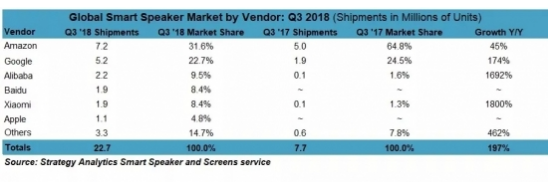 智能音箱在本年最后一个季度有望超过1亿台的使用量