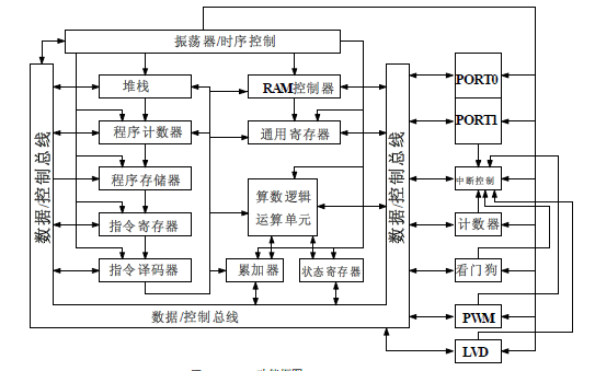 JZ1501高速度低功耗的8位MCU的数据手册免费下载