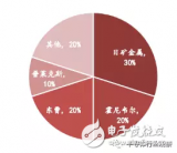 一文了解半导体靶材应用市场形式
