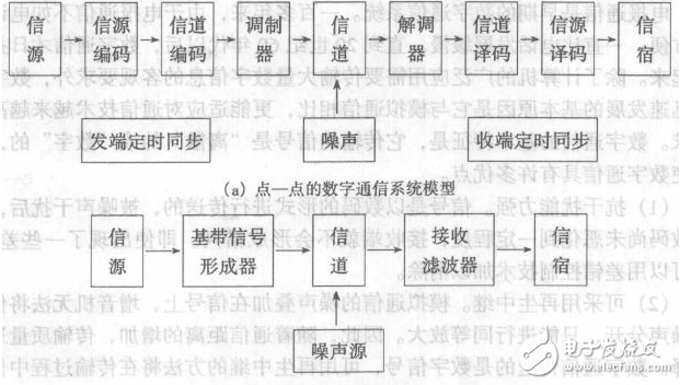 淺談信源編碼和信道編碼的作用是什么