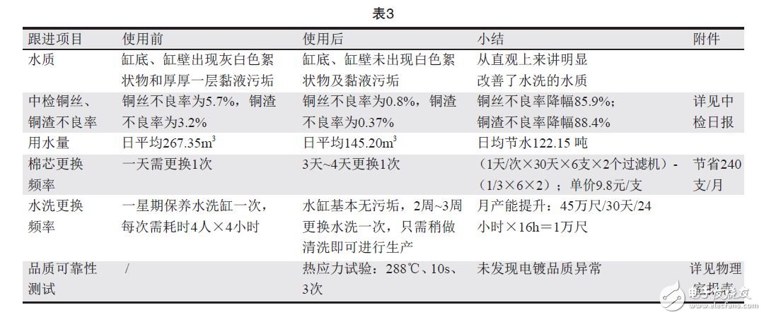 灭菌剂在PCB电镀制程中对水质和产品质量的研究