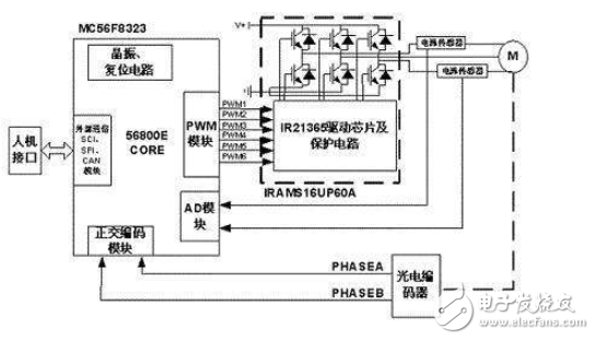 電動汽車電機控制器相關知識普及