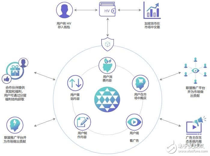 基于区块链生态系统highvibe network旨在提升人类意识