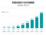 人造购物节的狂欢下,电商收入或将继续保持高位
