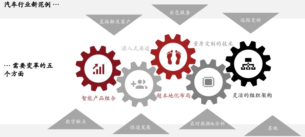 普华永道2030出行市场报告:电车销量超油车,中
