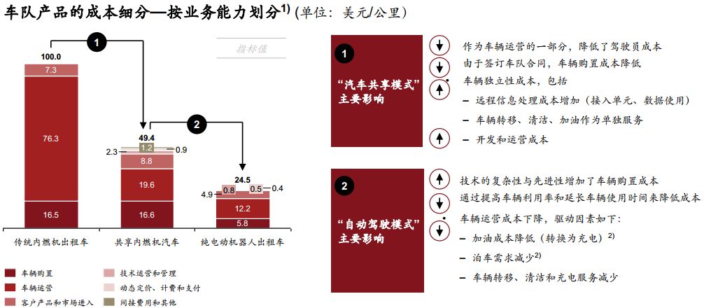 普华永道2030出行市场报告:电车销量超油车,中