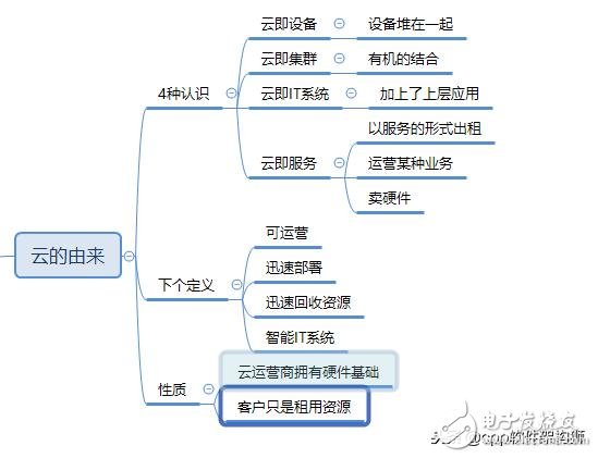 云是怎么来的 云存储的优缺点分析