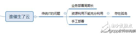 云是怎么来的 云存储的优缺点分析