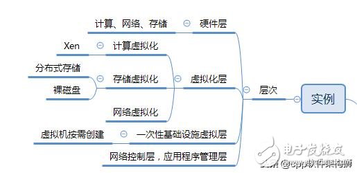 云是怎么来的 云存储的优缺点分析