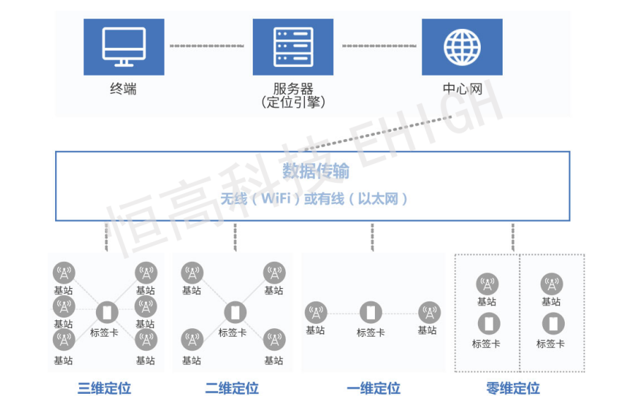 高精度定位服务有什么重要性以及价值的资料分析