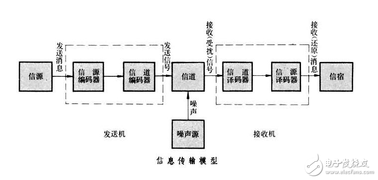 淺談信源編碼和信道編碼的作用是什么