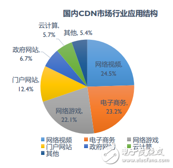 什么行业cdn需求最大  第1张