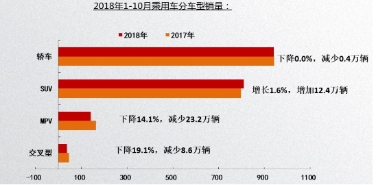 SUV已经成为带动汽车市场整体增长的核心驱动力