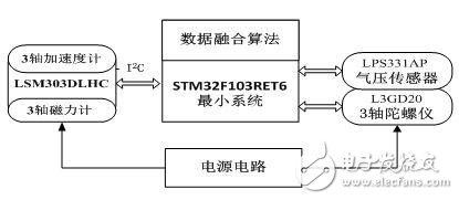 iNEMO模块的特点及用其实现人体姿态检测系统的设计