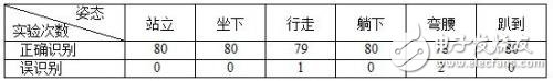 iNEMO模块的特点及用其实现人体姿态检测系统的设计