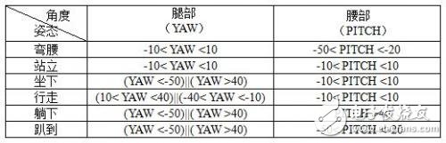 iNEMO模块的特点及用其实现人体姿态检测系统的设计