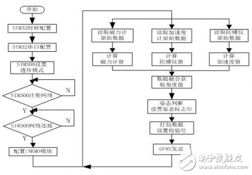 iNEMO模块的特点及用其实现人体姿态检测系统的设计