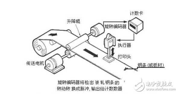 旋转编码器