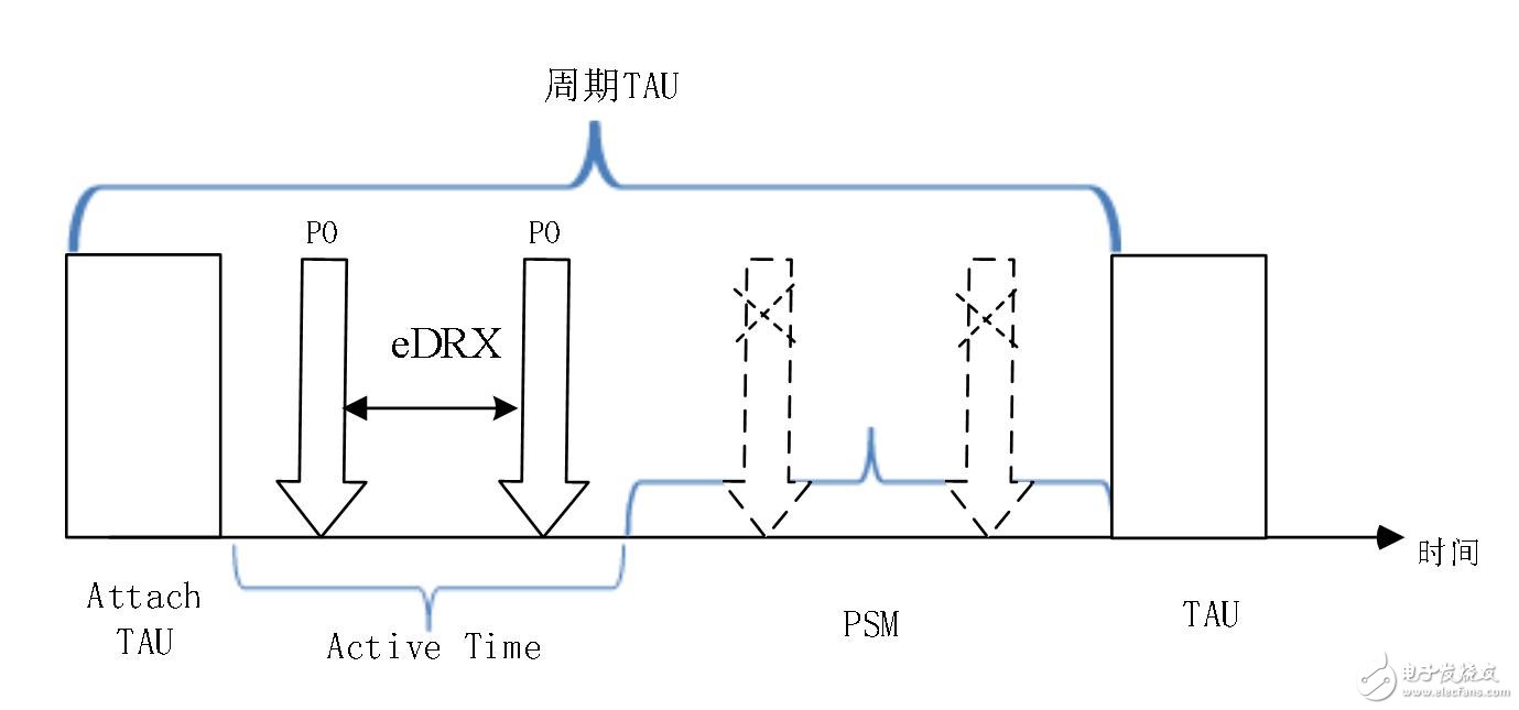 核心网通过引入SCEF可以满足5G多样化业务的需求