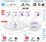 中国联通四川省分公司启动了中国联通能力开放平台基...