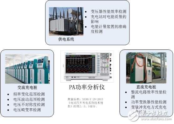 充电站电气系统的标准要求与测试方案介绍
