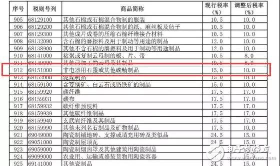 非电器用石墨进口税率由15％降至10％ 将有效降低LED外延片及芯片成本