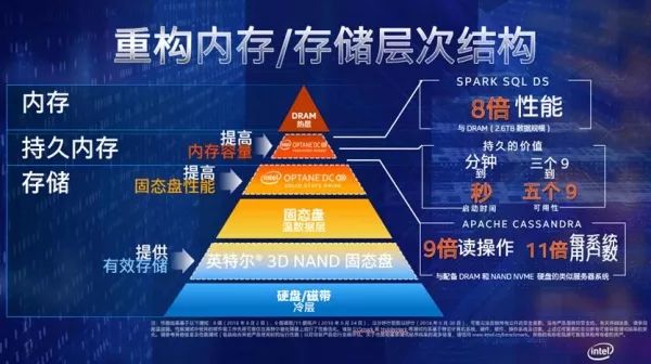 英特尔傲腾技术将为数据中心提供加速服务