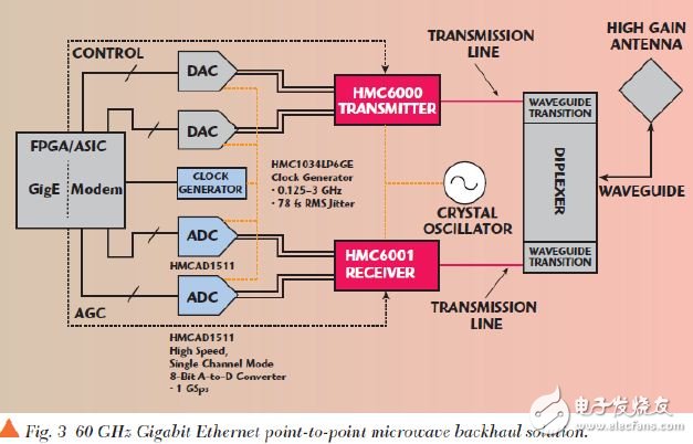 高集成的60GHz无线收发芯片组的特点与应用介绍