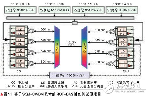 基于光载无线（ROF）系统的分布式天线网络的关键技术与研制设计