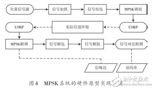 如何通过GNU Radio和USRP的组合软件实现无线通信系统的建模仿真