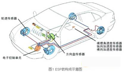 esp(electronic stability program,电子稳定程序)是汽车电控的一个