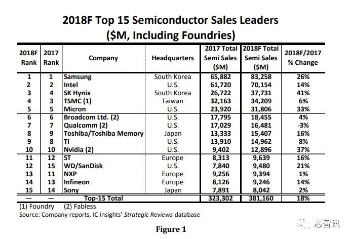 2018全球半导体厂商Top15排名：三星以832.58亿美元营收稳坐第一
