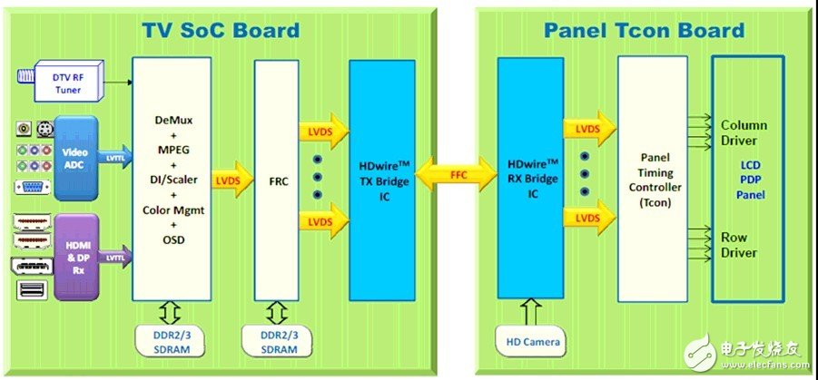 在電視機領域HDwir能取代LVDS技術的原因分析