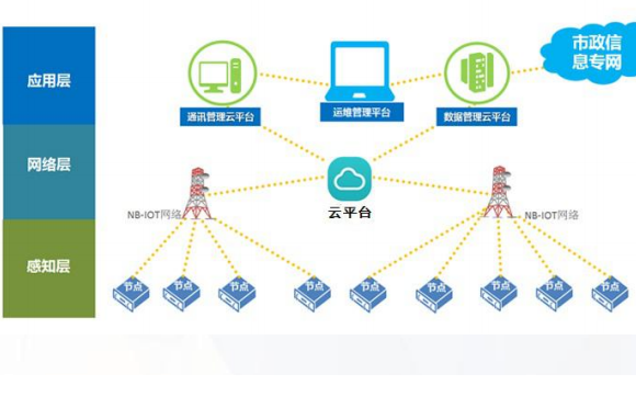 如何使用NB-IOT来设计智能井盖监测器的解决方案资料概述