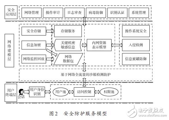 APT攻击技术的特点及网络安全防护模型与关键技术的介绍