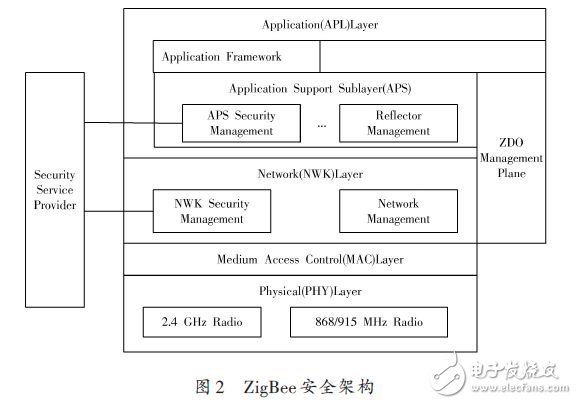 ZigBee技术在智能电路中的安全性研究与应用