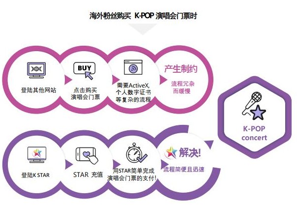区块链技术与娱乐产业而结合的平台StarKST介...