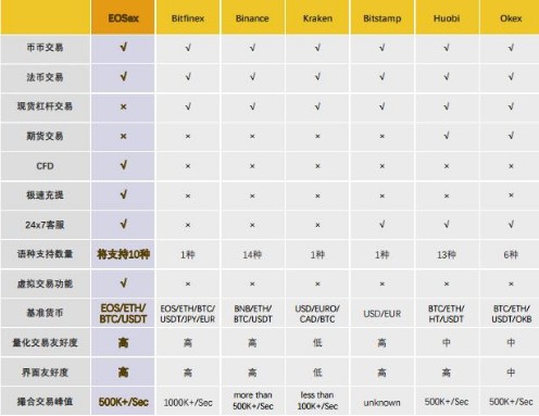 EOSex希望建立一个一站触达全球优质资产的交易平台