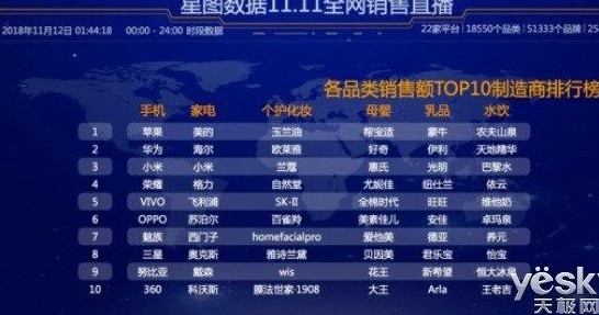 智慧家电异军突起双十一销量持续上升