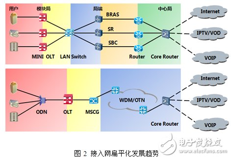 三网融合传输网建设方案与发展方向