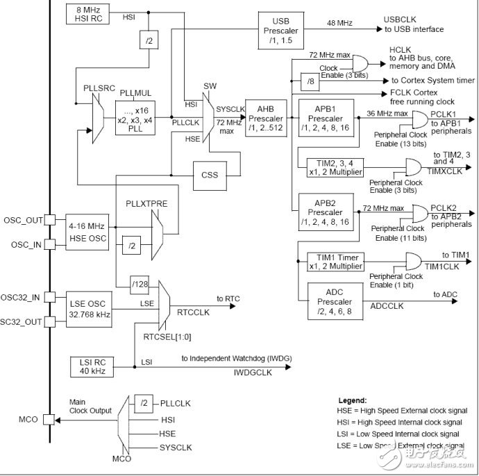 STM32